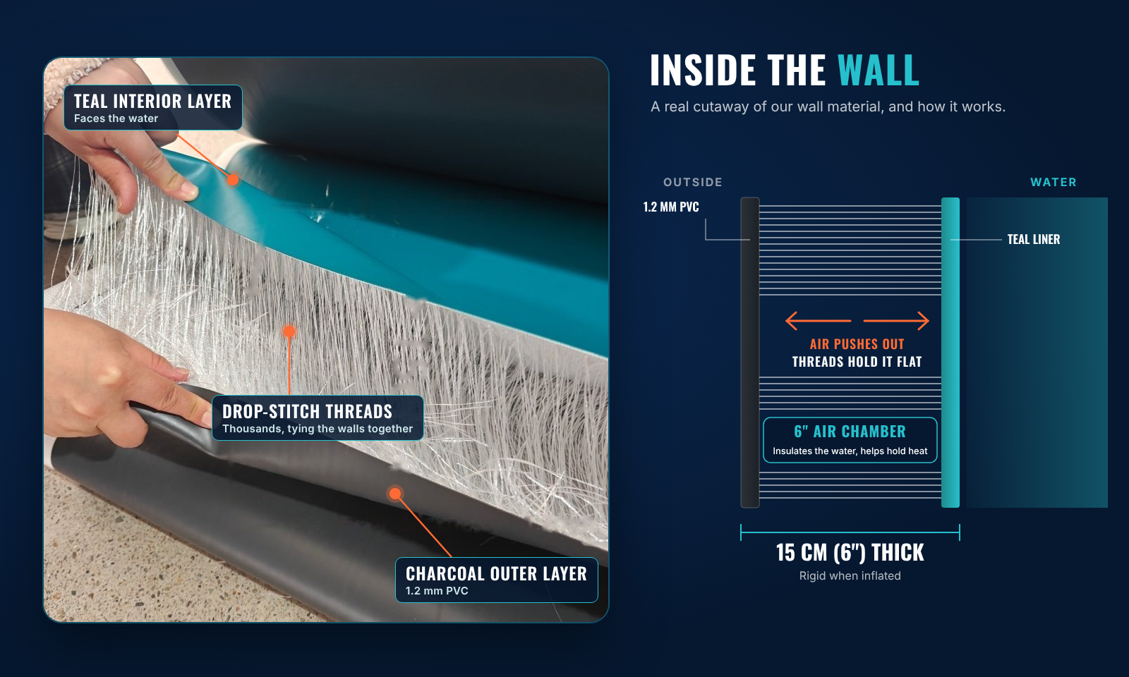 Cutaway of the TheraTank wall: teal interior layer, thousands of drop-stitch threads, 1.2 mm charcoal PVC outer layer, and a 6 inch insulating air chamber